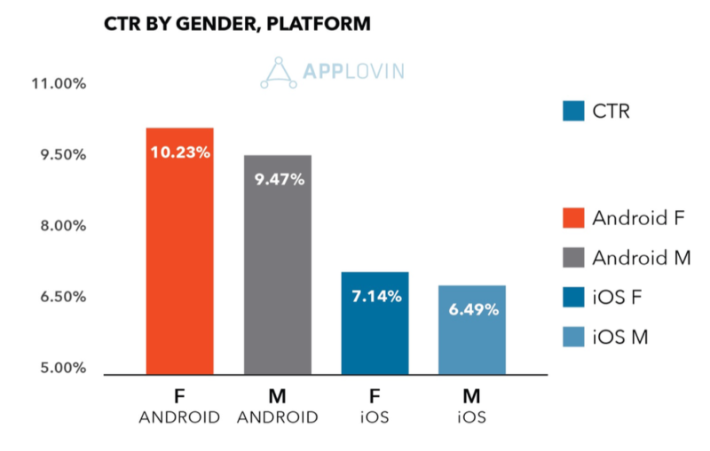 AppLovin Gender Differences