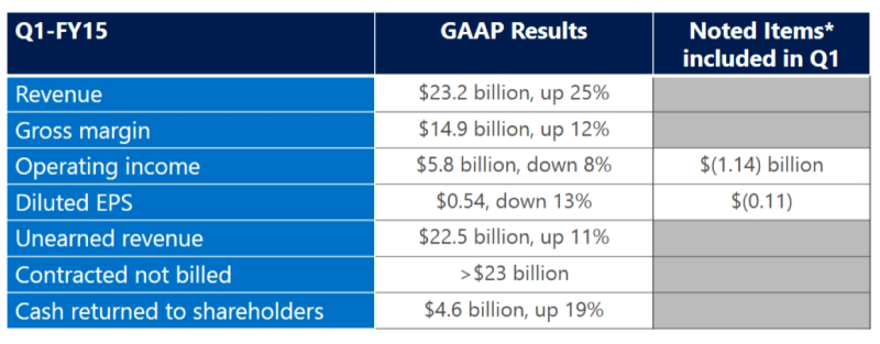 Microsoft Fiscal Q1