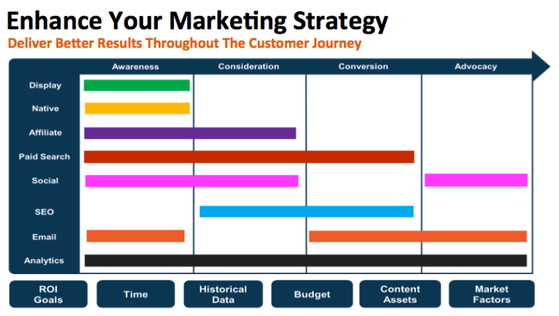 Analytics is the channel that drives all decisions across other channels.