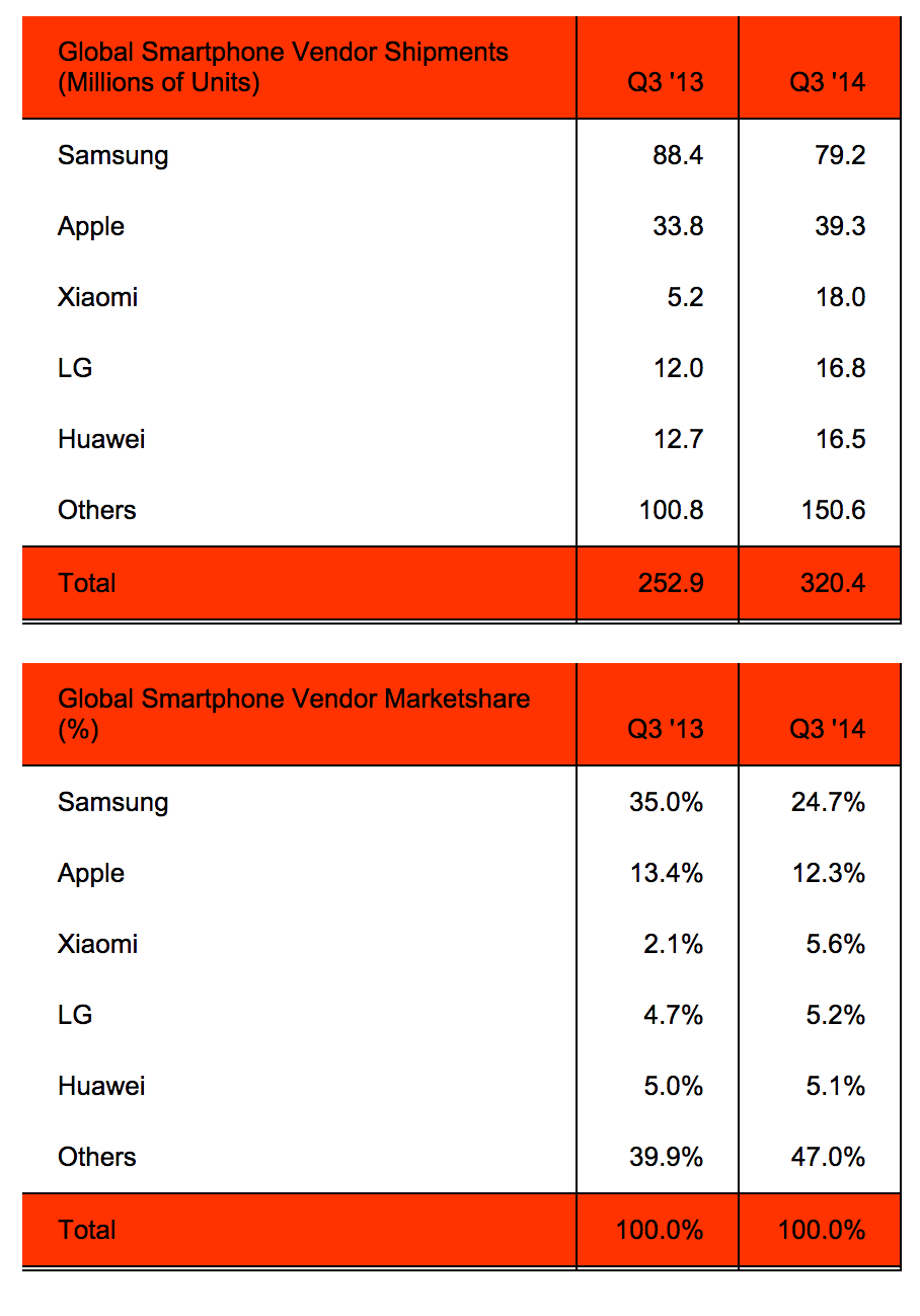 Strategy Analytics smartphone estimates 