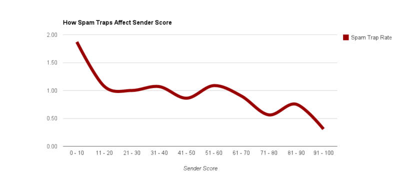 Sender Score Spam Trap