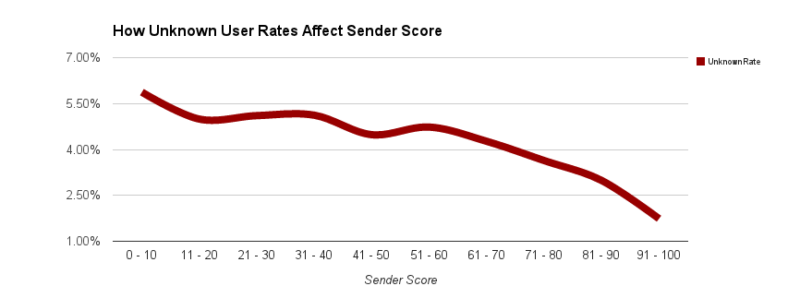 Sender Score Unknown User Rate