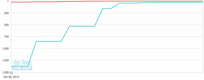 Taco_Bell_-_iOS_Store_Rank_History___App_Annie 2