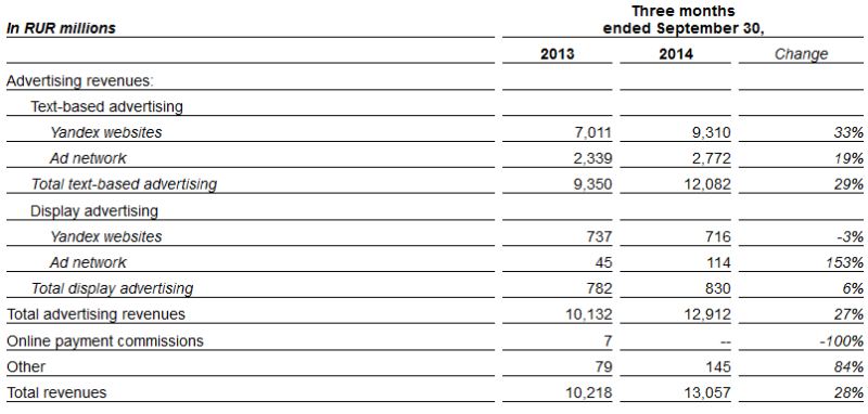 Yandex 2014 3Q revenue