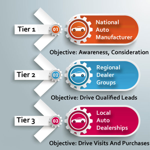 Automotive Marketing Strategy 