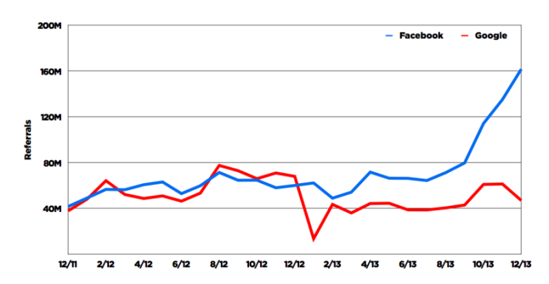 buzzfeed traffic google vs facebook