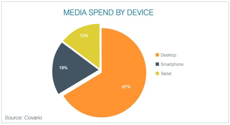 smartphone search spend surpasses tablet q3 2014 covario