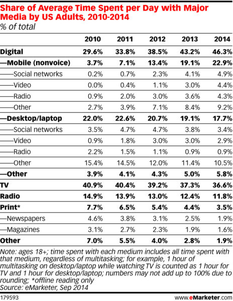 eMarketer_Share_of_Average_Time_Spent_per_Day_with_Major_Media_by_US_Adults_2010-2014_179593