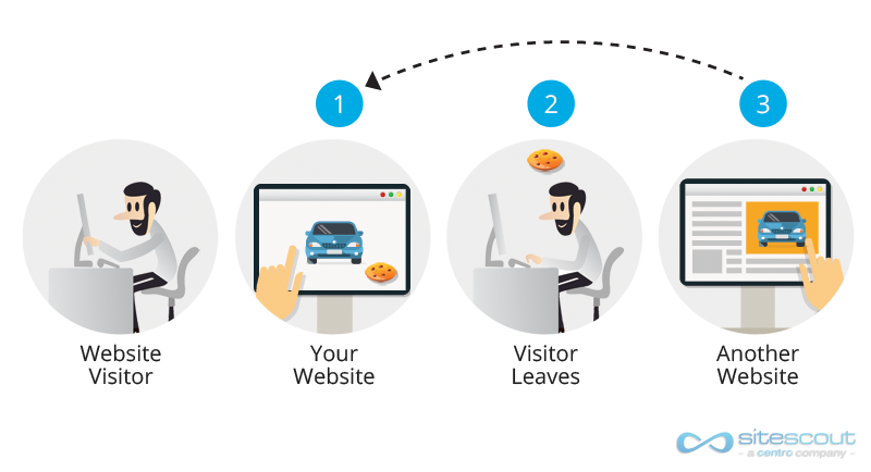 Diagram of How Retargeting Works