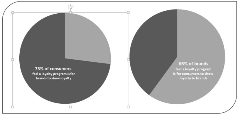 loyalty program purpose disconnect between consumers and marketers