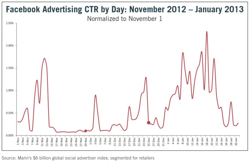 Holiday Retailer CTRs on Facebook