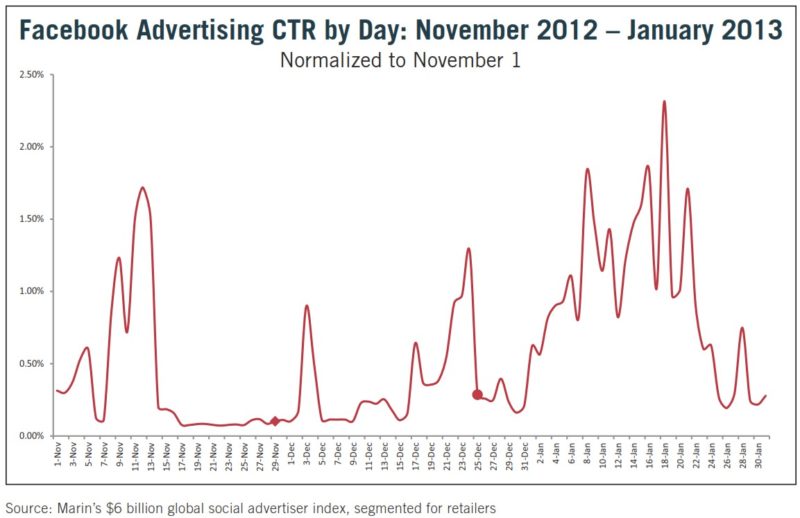 Holiday Retailer CTRs on Facebook