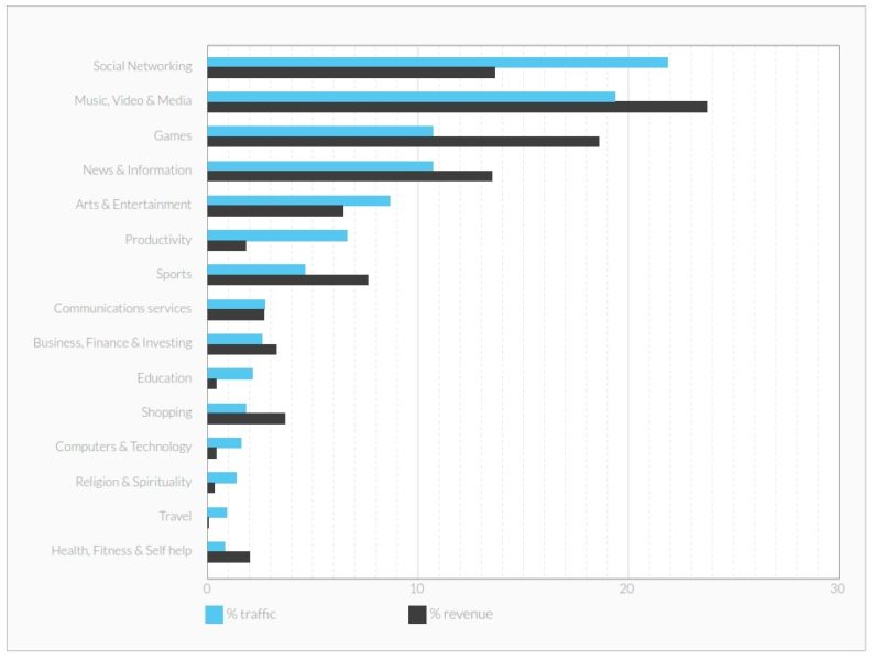 Mobile ad traffic and revenue by industry vertical Opera Mediaworks Q3 2014