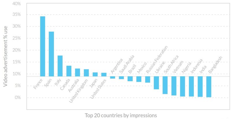 Mobile video ads by country Opera Mediaworks Q3 204