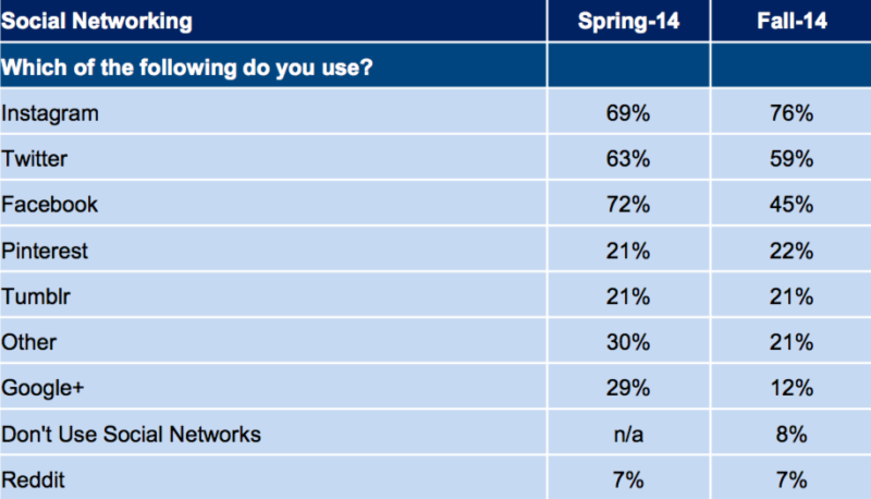 US teens leaving Facebook in droves for  and TikTok, survey finds