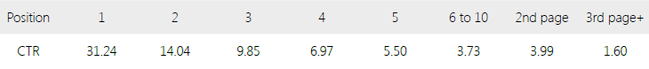 position-vs-ctr-awr-study