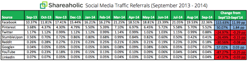 shareaholic-yoy-q3-2014
