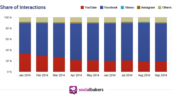 socialbakers video study shares