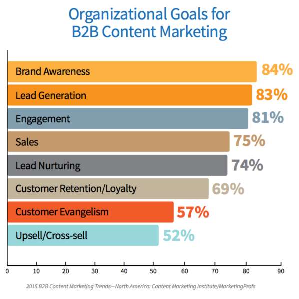 Top B2B Content Marketing Goals