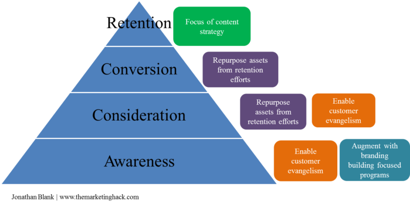 The Content Strategy Funnel