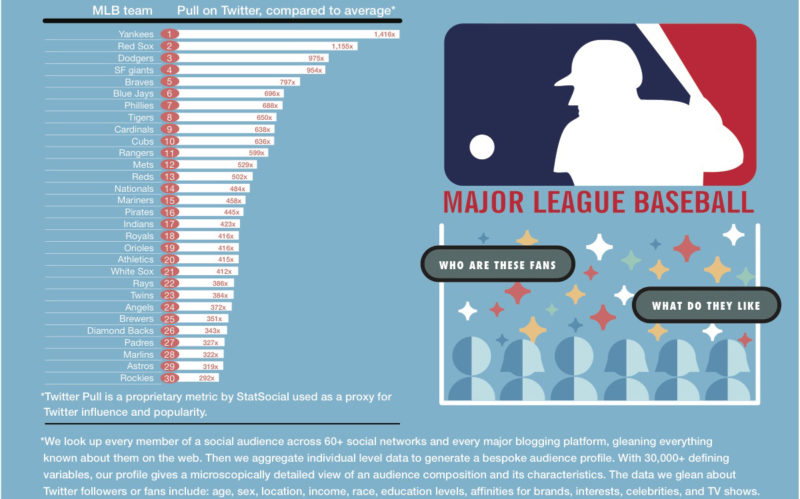 MLB_Ranking fan influence on twitter