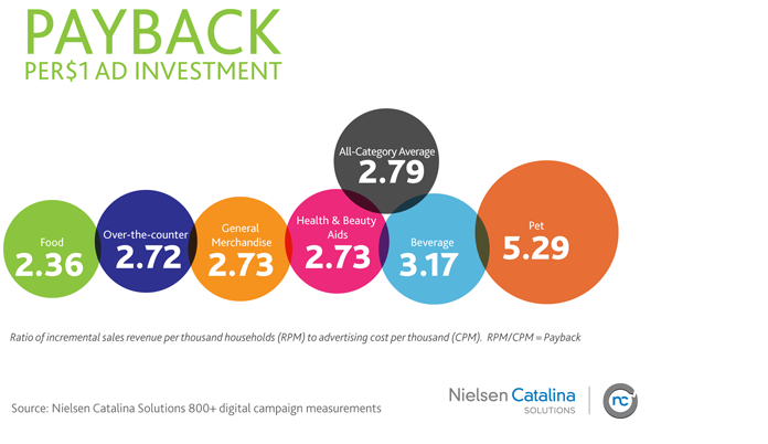 Nielsen_CPG_ROI_Grapic