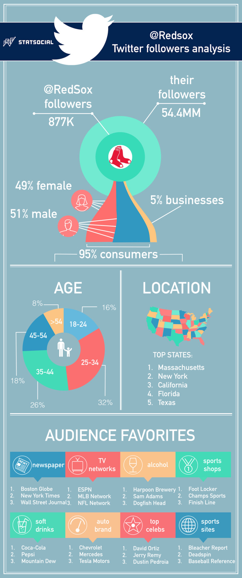 RedSox Fans on Twitter Influence Infographic