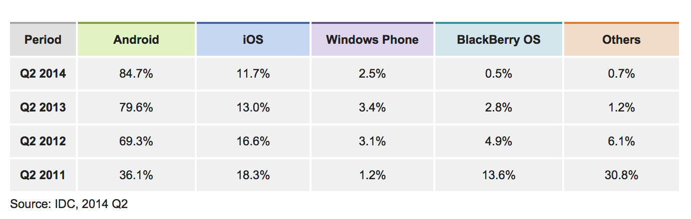 Have We Reached "Peak Android"?