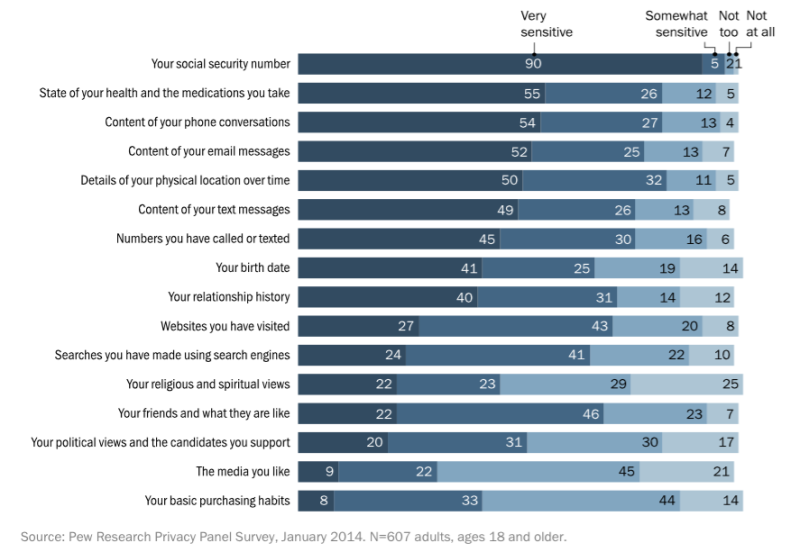 Pew privacy survey data