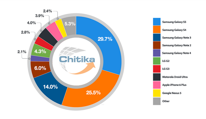 Chitika phablet traffic 