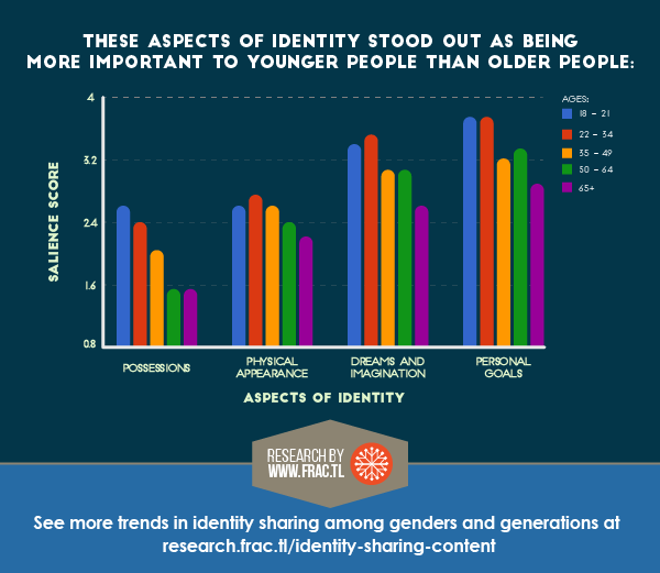 How Individual Identity Influences The Way Audiences Share [Survey Data]