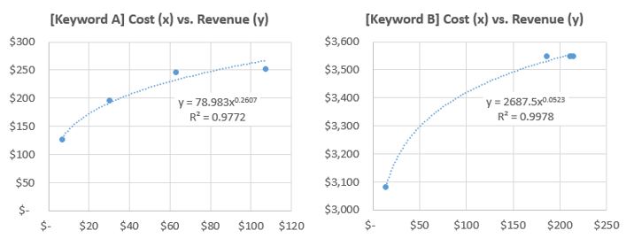 keywords A & B's yield curves