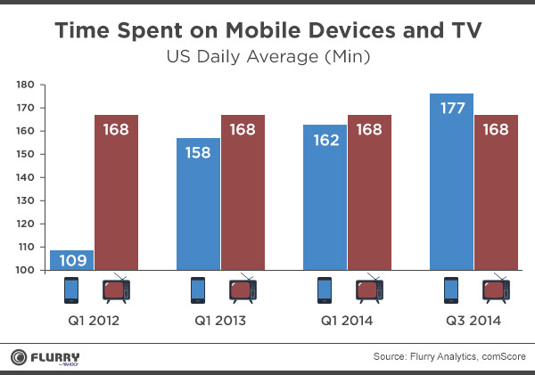 time spent on mobile devices surpasses tv