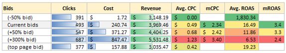 overall cost & revenue