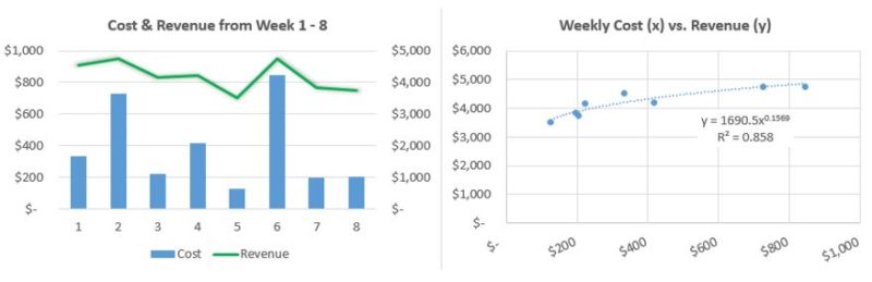 weekly cost & revenue