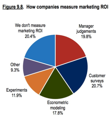 CMO survey