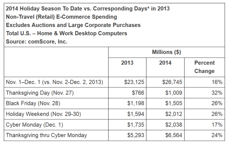 2014 Holiday Season to Date comscore