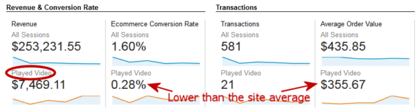Comparing a visitors who saw a video to the “average” site visitor.