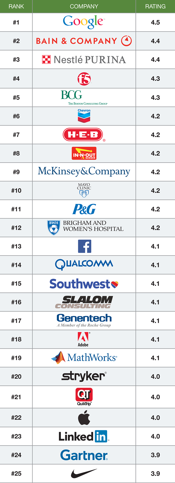 Glassdoor Top 25 best places to work 2015