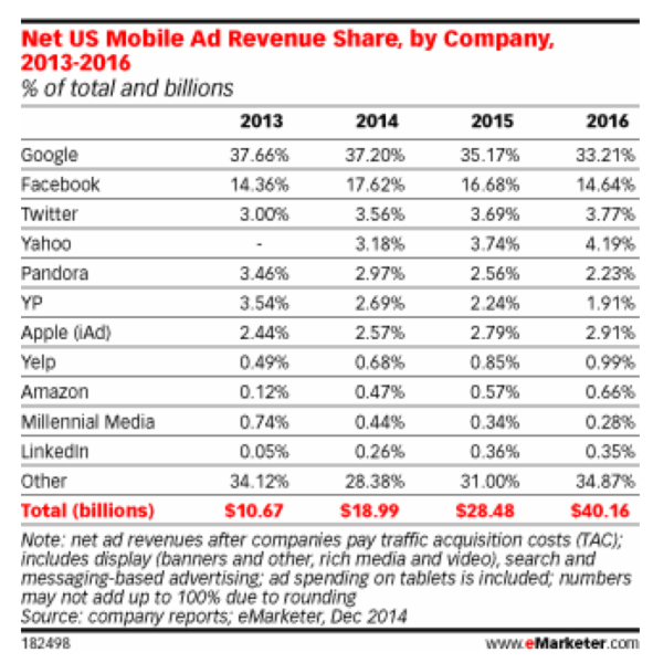 eMarketer mobile revenue forecast