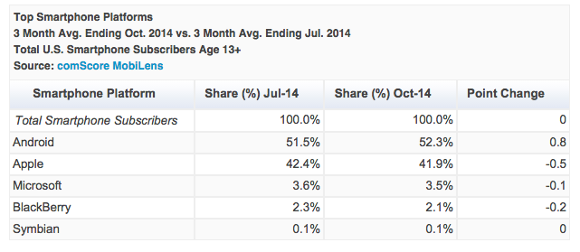 comScore smartphones