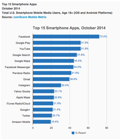Top smartphone apps October 