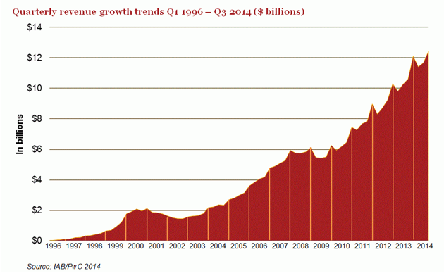 IAB Q3 online ad revenue