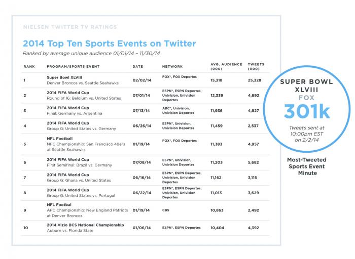 Super Bowl 2012 most tweeted about sporting event in history