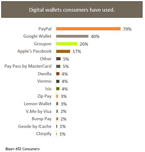 digital-wallets-used