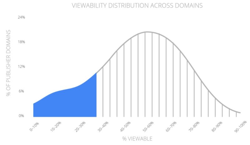 Google ad viewability, small percentage of publishers drive up unviewable impression numbers