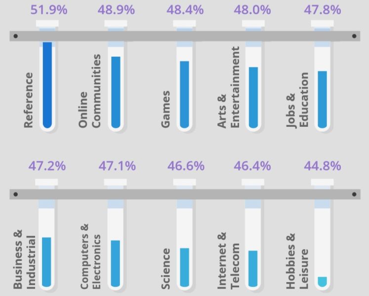 google study on viewablity by industry vertical