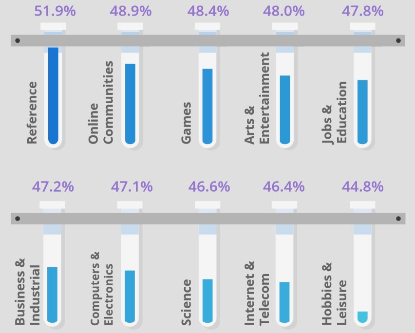 What Affects Ad Viewability? 5 Factors From A Google Study