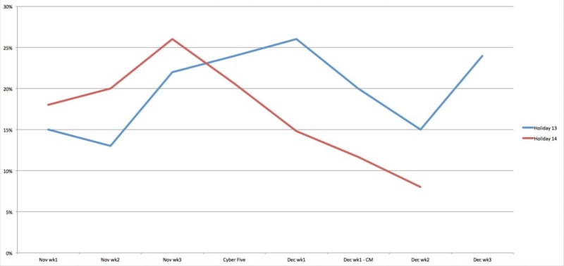 holiday online shopping trends yoy 2013 vs 2014 