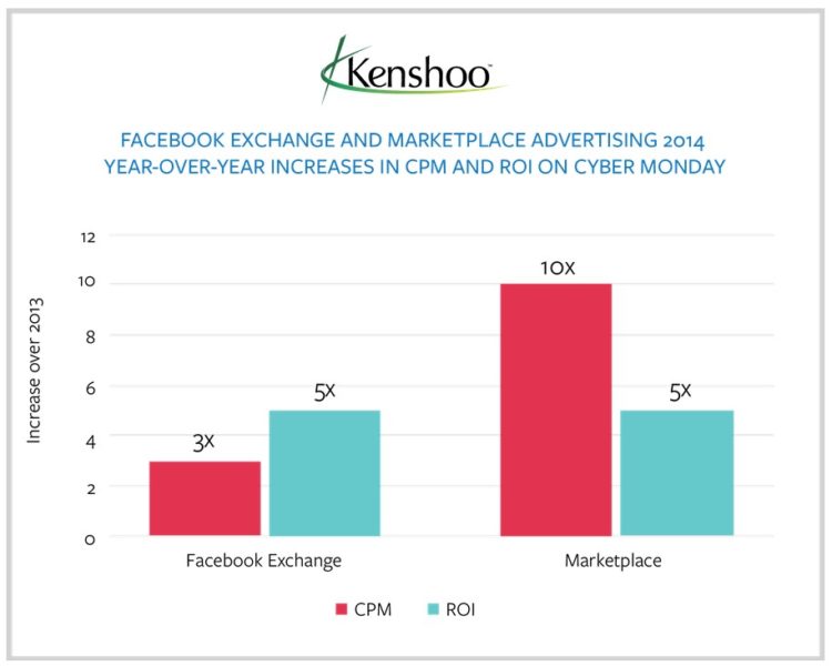 Cyber Monday Facebook ad performance, Kenshoo